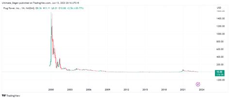 betwinner360 today prediction|Is Plug Power's Stock a Buy Now That Its Price Has Slipped .
